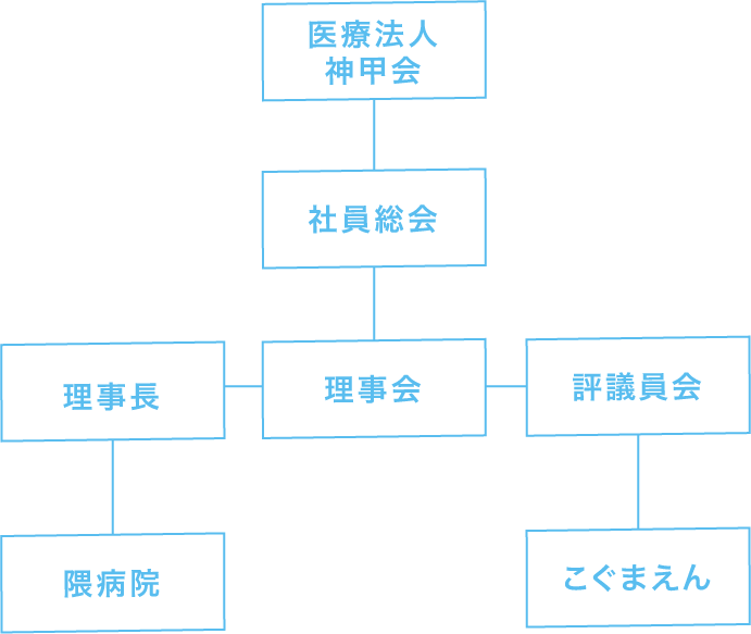 神甲会組織図